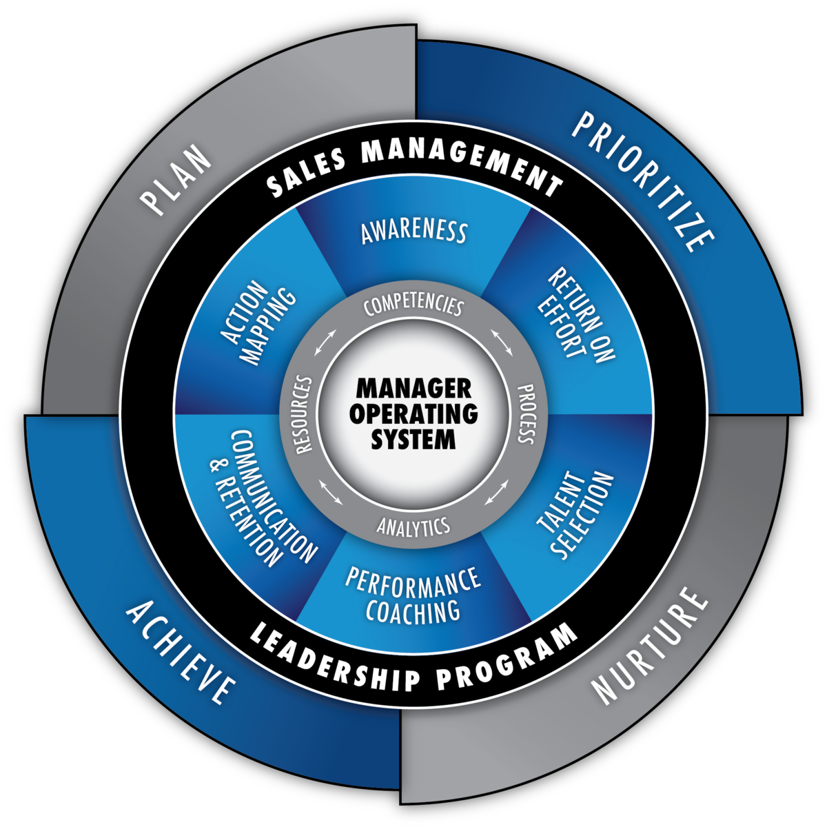 Sales Management Leadership Program Model